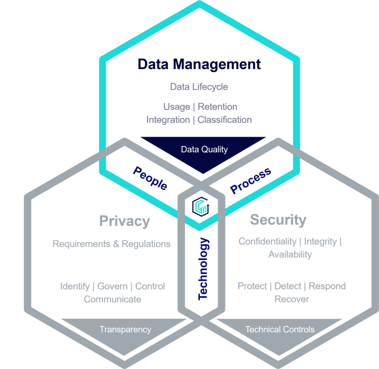 Modern Data Management - Genesys Data